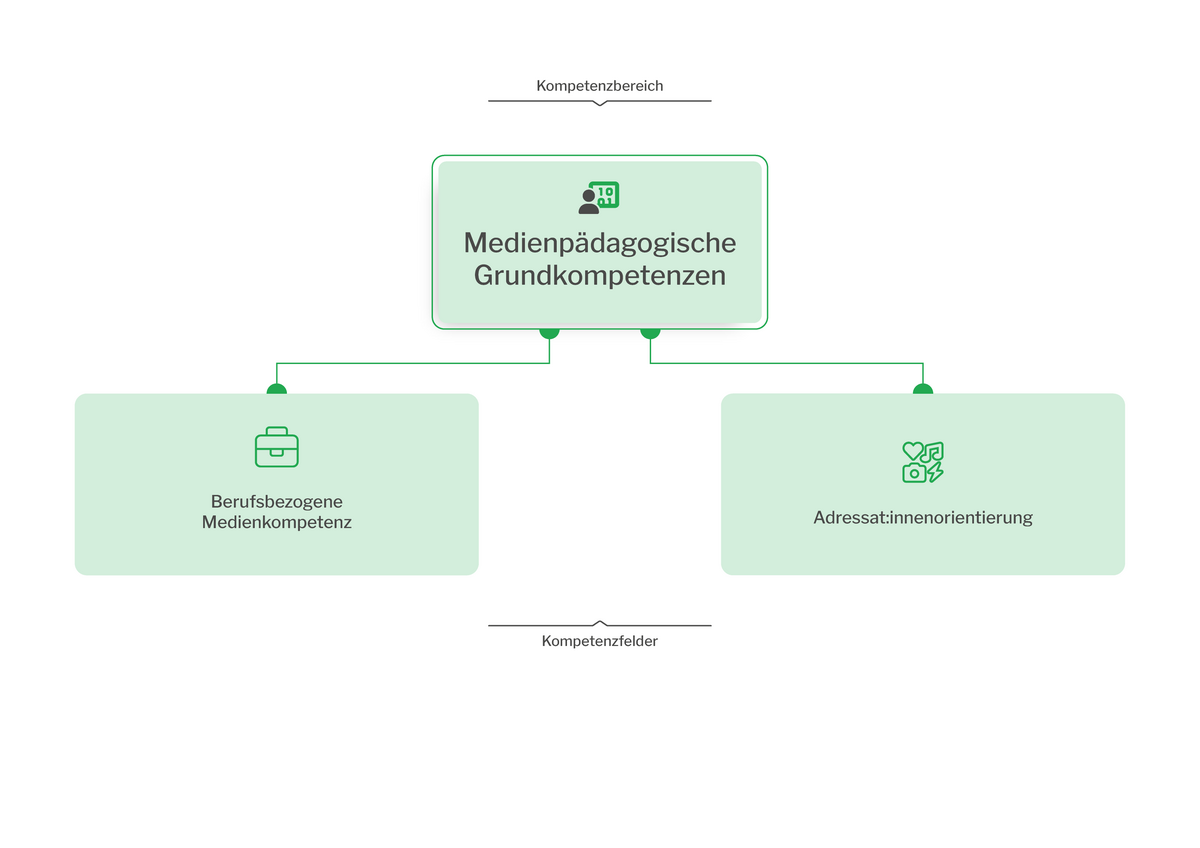 zur Vergrößerungsansicht des Bildes: Das Bild zeigt eine Mindmap des Kompetenzbereichs „Medienpädagogische Grundkompetenzen“. Die untergeordneten Kompetenzfelder sind 1. „Berufsbezogene Medienkompetenzen“ und 2. „Adressat:innenorientierung“.