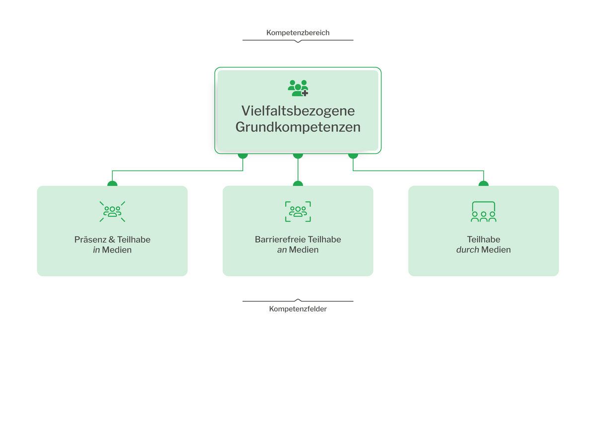 zur Vergrößerungsansicht des Bildes: Das Bild zeigt eine Mindmap des Kompetenzbereichs „Vielfaltsbezogene Grundkompetenzen“. Die untergeordneten Kompetenzfelder sind 1. „Präsenz und Teilhabe in Medien“, 2. „barrierefreie Teilhabe an Medien“ und 3. „Teilhabe durch Medien“.