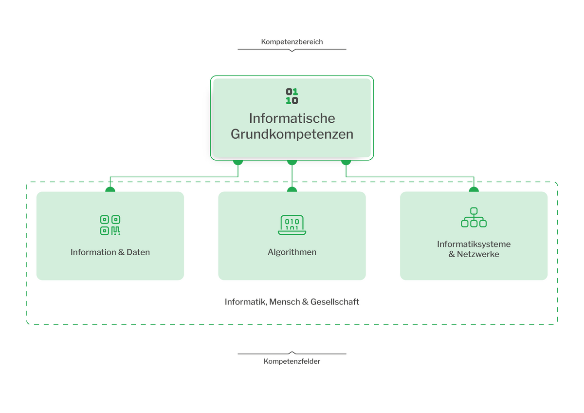 zur Vergrößerungsansicht des Bildes: Das Bild zeigt eine Mindmap des Kompetenzbereichs „Informatische Grundkompetenzen“. Die untergeordneten Kompetenzfelder sind 1. „Information und Daten“, 2. „Algorithmen“ und 3. „Informationssysteme und Netzwerke“. Die drei Kompetenzfelder sind mit einer gestrichelten Linie umrahmt, in der „Informatik, Mensch und Gesellschaft“ steht.