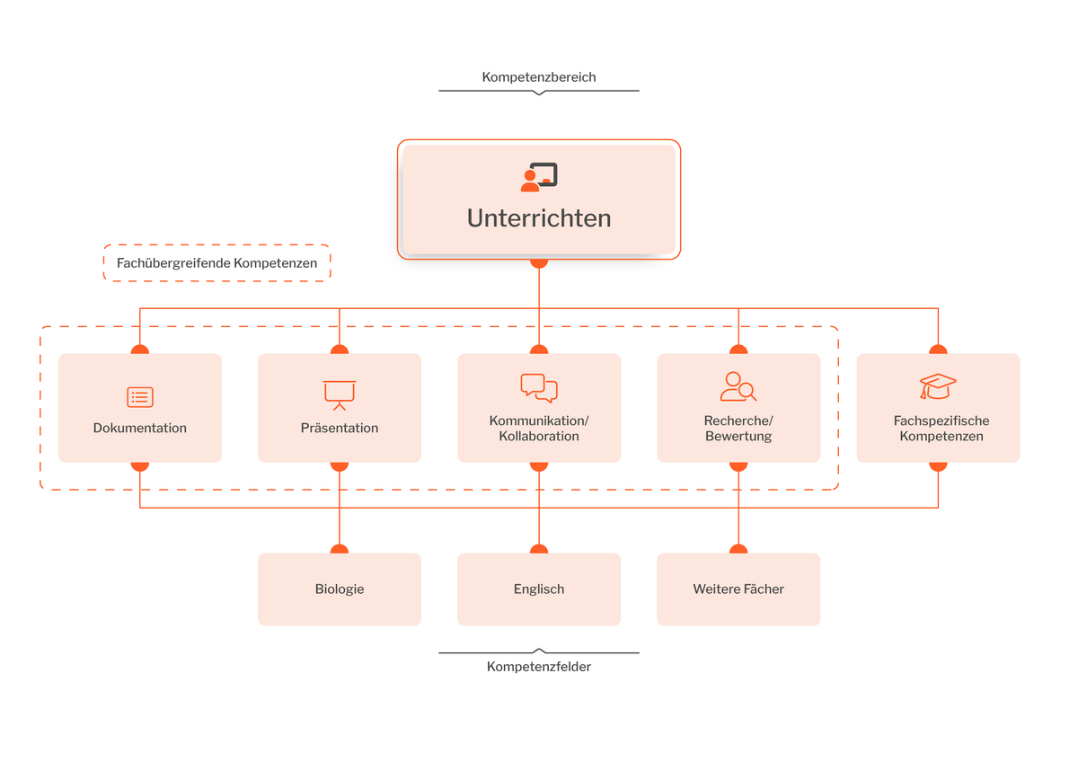 zur Vergrößerungsansicht des Bildes: Das Bild zeigt eine Mindmap des Kompetenzbereichs „Unterrichten“. Diesem sind die fachübergreifenden Kompetenzfelder 1. „Dokumentation“, 2. „Präsentation“, 3. „Kommunikation/ Kollaboration“, und 4. „Recherche/ Bewertung“ untergeordnet. Zudem werden die fachübergreifenden Kompetenzfelder – in Abhängigkeit vom jeweiligen Fach – um fachspezifische Kompetenzen (5.) ergänzt. Alle 5 Kompetenzbereiche sind durch Linien miteinander verbunden, wodurch verdeutlicht wird, dass alle fachübergreifenden Kompetenzen fachspezifische Besonderheiten aufweisen (können). Die Kompetenzen lassen sich für alle Fächer ausdifferenzieren. Dies wird durch die Verbindung der Kompetenzfelder mit den Fächern „Biologie“ und „Englisch“ (sowie „Weitere Fächer“) verdeutlicht, die hier als Beispiel dienen. 