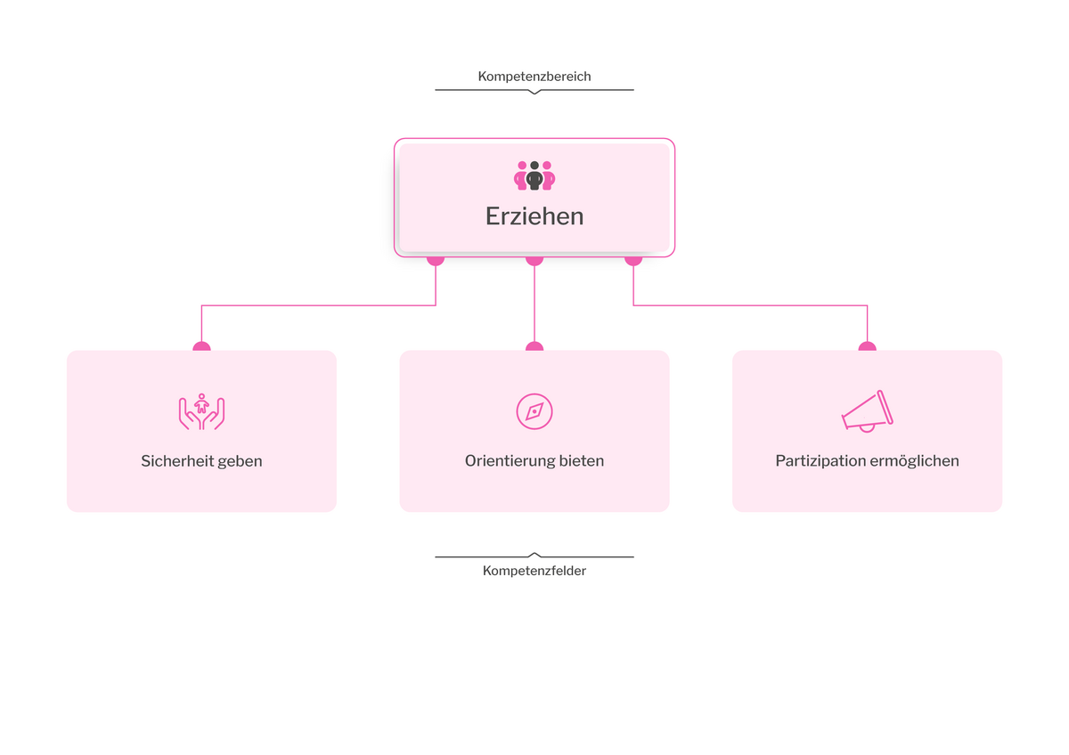 zur Vergrößerungsansicht des Bildes: Das Bild zeigt eine Mindmap des Kompetenzbereichs „Erziehen“. Die untergeordneten Kompetenzfelder sind 1. „Sicherheit geben“, 2. „Orientierung bieten“ und 3. „Partizipation ermöglichen“. 