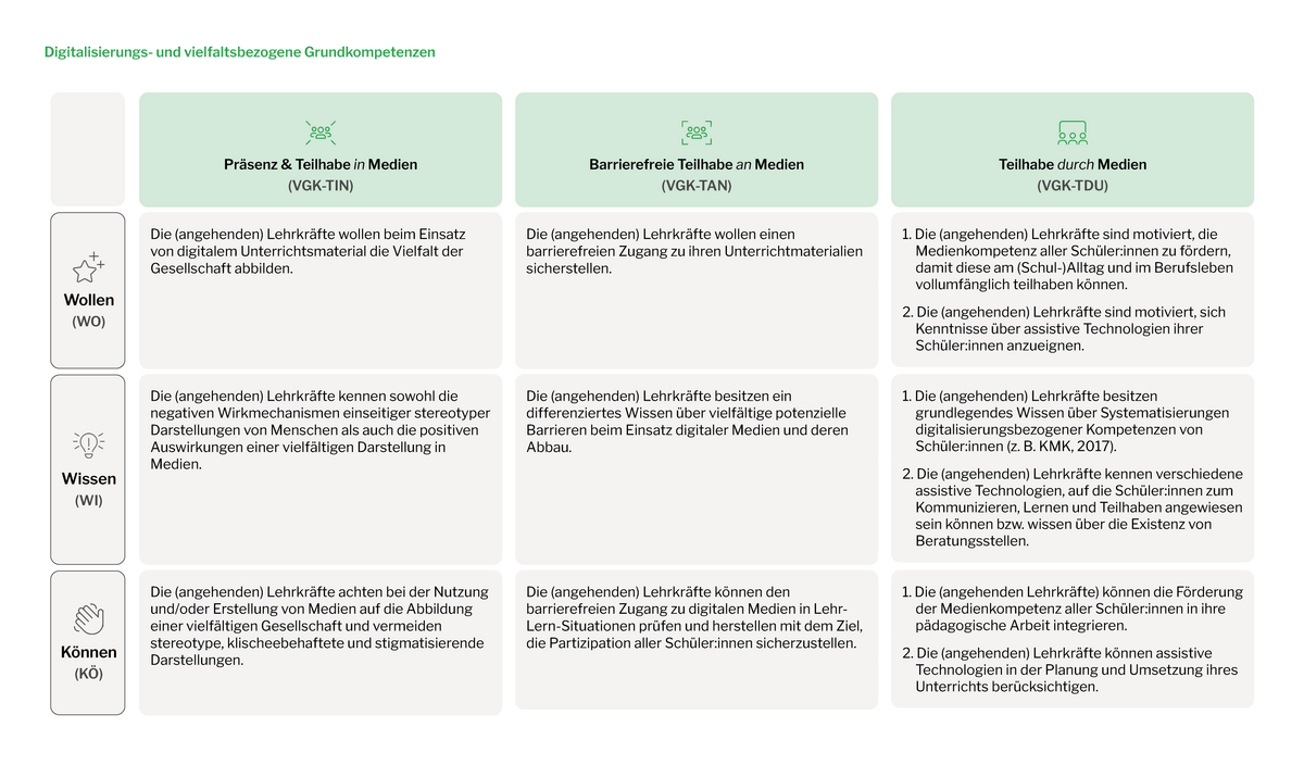 zur Vergrößerungsansicht des Bildes: Das Bild zeigt die Kompetenztabelle des Bereichs Vielfaltsbezogene Grundkompetenzen. Die Tabelle können Sie sich im PDF-Dokument auf Seite XY vorlesen lassen. Der Link zum Dokument befindet sich rechts im Download-Bereich.