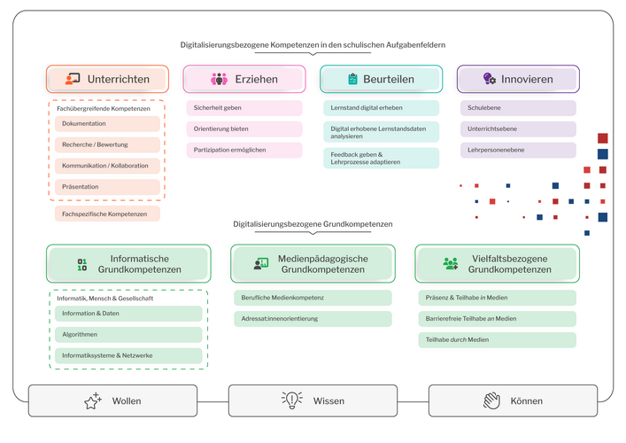 Aufbau „DikoLiS“: Die Kompetenzbereiche mit den jeweiligen Kompetenzfeldern (Infografik)