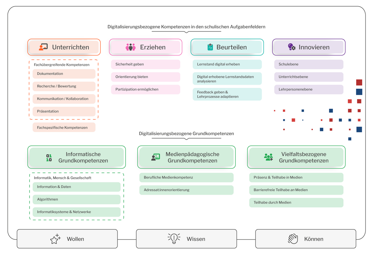 zur Vergrößerungsansicht des Bildes: Das Bild zeigt eine Übersicht über alle Aufgabenfelder sowie deren Kompetenzfelder, die im Kompetenzkatalog DiKoLiS enthalten sind. Das Akronym DiKoLiS steht für „Digitalisierungsbezogene Kompetenzen für die Lehrer:innenbildung in Sachsen“. Der Kompetenzkatalog besteht aus „Digitalisierungsbezogenen Kompetenzen in den schulischen Aufgabenfeldern“ und „Digitalisierungsbezogenen Grundkompetenzen“. Unter der Überschrift „Digitalisierungsbezogene Kompetenzen in den schulischen Aufgabenfeldern“ sind im Bild vier nebeneinanderstehende Felder zu sehen, die die Aufgabenfelder 1. „Unterrichten“, 2. „Erziehen“, 3. „Beurteilen“ und 4. „Innovieren“ beinhalten. Das erste Aufgabenfeld „Unterrichten“ setzt sich zusammen aus den fachübergreifenden Kompetenzen von 1. „Dokumentieren“, 2. „Recherche/ Bewertung“, 3. „Kommunikation/ Kollaboration“, 4. „ Präsentieren“ und den „fachspezifischen Kompetenzen“, die nicht weiter differenziert werden. Das zweite Aufgabenfeld „Erziehen“ setzt sich zusammen aus 1. „Sicherheit geben“, 2. Orientierung geben“ und 3. „Partizipation ermöglichen“. Das dritte Aufgabenfeld „Beurteilen“ setzt sich zusammen aus 1. „Lernstand digital erheben“, 2. „Digital erhobene Lernstandsdaten analysieren“ und 3. „Feedback geben und Lehrprozesse adaptieren“. Das vierte Aufgabenfeld „Innovieren“ setzt sich zusammen aus 1. „Schulebene, 2. „Unterrichtsebene und 3. „Lehrpersonenebene“. Unterhalb der genannten schulischen Aufgabenfelder mit ihren jeweiligen Kompetenzen stehen die „Digitalisierungsbezogenen Grundkompetenzen“. Diese setzen sich zusammen aus folgenden drei Kompetenzbereichen: 1. „Informatischen Grundkompetenzen“ bestehend aus 1.1 „Information und Daten“, 1.2. „Algorithmen“ und 1.3. „Informationssysteme und Netzwerke“. 2. „Medienpädagogische Grundkompetenzen“ bestehend aus 2.1. „Berufsbezogene Medienkompetenzen“ und 2.2. „Adressat:innenorientierung“. Und 3. „Vielfaltsbezogene Grundkompetenzen“ bestehend aus 3.1. „Präsenz und Teilhabe in Medien“, 3.2. „Barrierefreie Teilhabe an Medien“ und 3.3. „Teilhabe durch Medien“. Die Gesamtübersicht aller Aufgabenfelder und Kompetenzbereiche ist eingerahmt durch die Kompetenz-Komponenten: „Wollen“, „Wissen“ und „Können“.