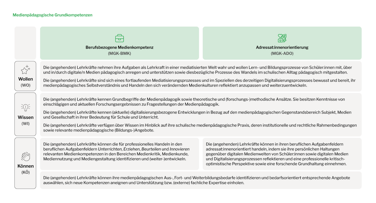 zur Vergrößerungsansicht des Bildes: Das Bild zeigt die Kompetenztabelle des Bereichs Medienpädagogische Grundkompetenzen. Die Tabelle können Sie sich im PDF-Dokument auf Seite 91 vorlesen lassen. Der Link zum Dokument befindet sich rechts im Download-Bereich.