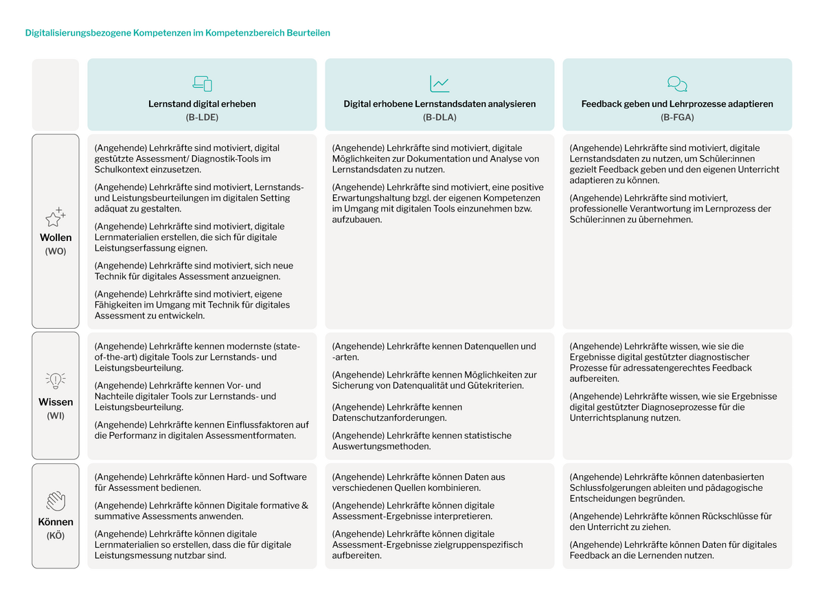 zur Vergrößerungsansicht des Bildes: Das Bild zeigt die Kompetenztabelle des Bereichs Beurteilen. Die Tabelle können Sie sich im PDF-Dokument auf Seite 57 vorlesen lassen. Der Link zum Dokument befindet sich rechts im Download-Bereich.