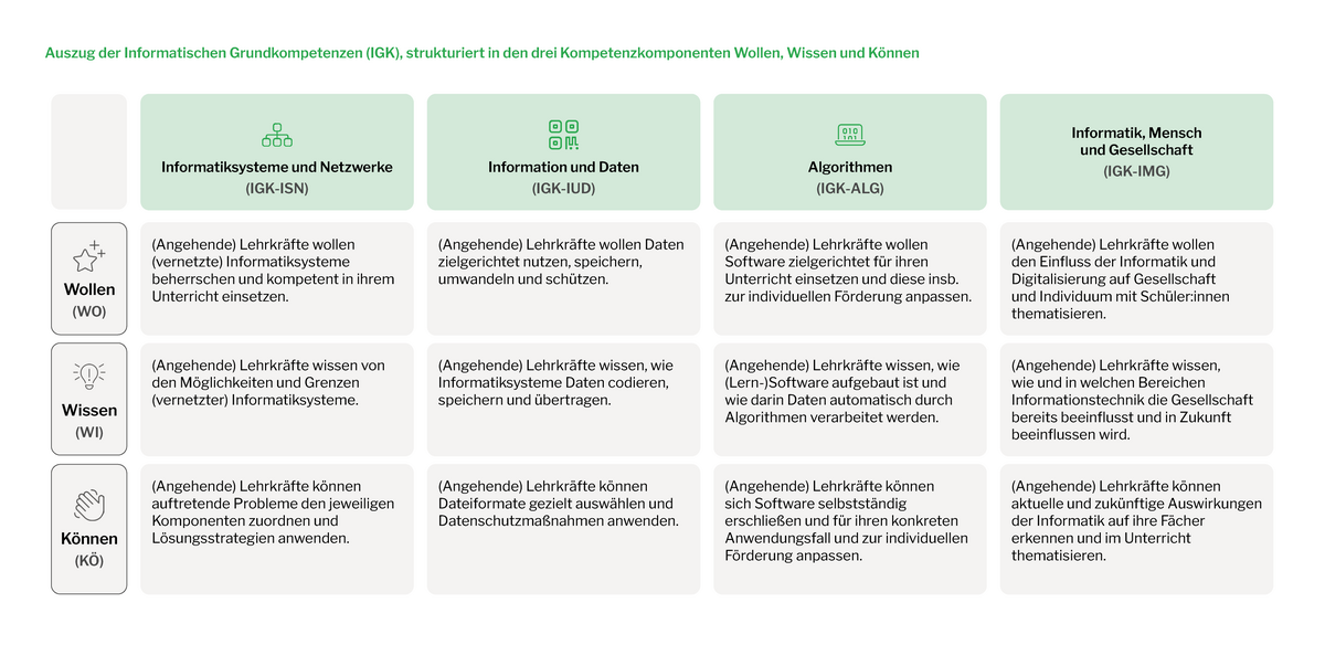 zur Vergrößerungsansicht des Bildes: Das Bild zeigt die Kompetenztabelle des Bereichs Informatorische Grundkompetenzen. Die Tabelle können Sie sich im PDF-Dokument auf Seite 78 vorlesen lassen. Der Link zum Dokument befindet sich rechts im Download-Bereich.