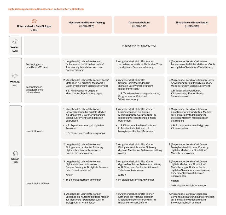 zur Vergrößerungsansicht des Bildes: Das Bild zeigt die Kompetenztabelle Unterrichten im Fach Biologie. Die Tabelle können Sie sich im PDF-Dokument auf Seite 26 und 27 bei Biologie vorlesen lassen. Der Link zum Dokument befindet sich rechts im Download-Bereich.