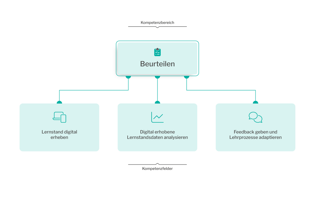 zur Vergrößerungsansicht des Bildes: Das Bild zeigt eine Mindmap des Kompetenzbereichs „Beurteilen“. Die untergeordneten Kompetenzfelder sind 1. „Lernstand digital erheben“, 2. „Digital erhobene Lernstandsdaten analysieren“ und 3. „Feedback geben und Lehrprozesse adaptieren“.